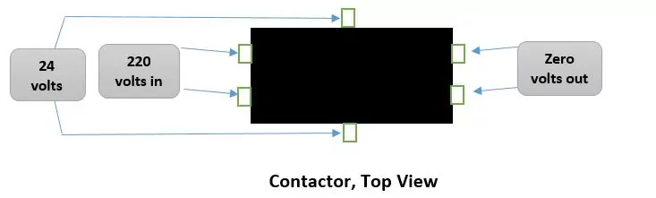 Contactor top view diagram illustrating 220 volts input, 24 volts across coil terminals, and zero volts output, relevant for troubleshooting air conditioner outdoor units.
